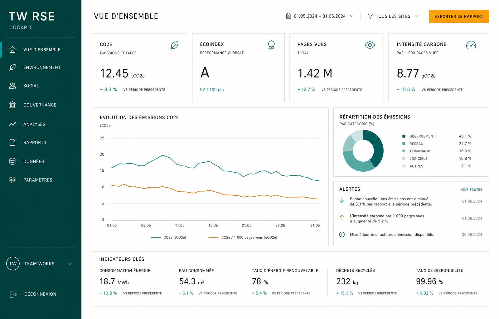 Aperçu du tableau de bord TW RSE : indicateurs d'empreinte carbone et de performance